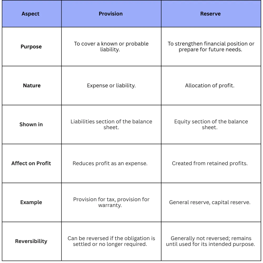 Key Differences Between Provisions and Reserves